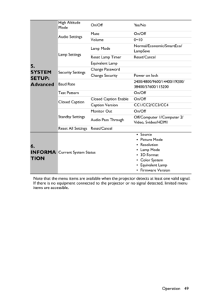 Page 49Operation 49 Note that the menu items are available when the projector detects at least one valid signal. 
If there is no equipment connected to the projector or no signal detected, limited menu 
items are accessible.
5. 
SYSTEM 
SETUP: 
Advanced
High Altitude 
ModeOn/Off Yes/No
Audio SettingsMute On/Off
Volume 0~10
Lamp SettingsLamp ModeNormal/Economic/SmartEco/ 
LampSave
Reset Lamp Timer Reset/Cancel
Equivalent Lamp
Security SettingsChange Password
Change Security Power on lock
Baud...