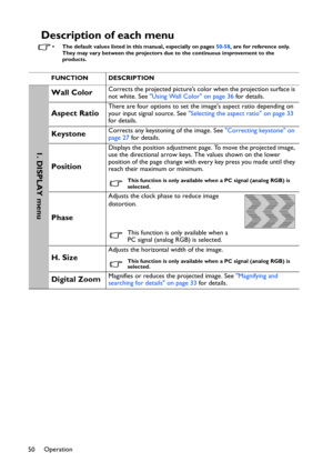 Page 50Operation
50
Description of each menu
• The default values listed in this manual, especially on pages 50-58, are for reference only. 
They may vary between the projectors due to the continuous improvement to the  
products.
FUNCTION DESCRIPTION
Wall ColorCorrects the projected picture’s color when the projection surface is 
not white. See Using Wall Color on page 36 for details.
Aspect RatioThere are four options to set the images aspect ratio depending on 
your input signal source. See Selecting the...