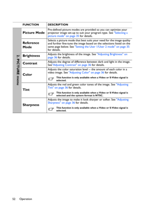 Page 52Operation
52
FUNCTION DESCRIPTION
Picture ModePre-defined picture modes are provided so you can optimize your 
projector image set-up to suit your program type. See Selecting a 
picture mode on page 35 for details.
Reference 
ModeSelects a picture mode that best suits your need for the image quality 
and further fine-tune the image based on the selections listed on the 
same page below. See Setting the User 1/User 2 mode on page 35 
for details.
BrightnessAdjusts the brightness of the image. See...