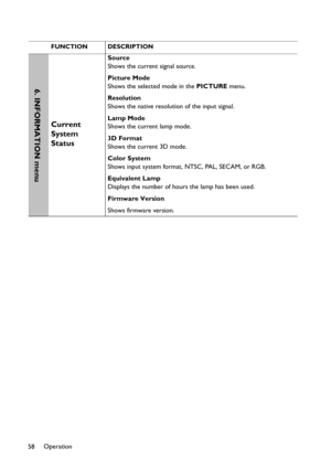 Page 58Operation
58
FUNCTION DESCRIPTION
Current 
System 
Status
Source
Shows the current signal source.
Picture Mode
Shows the selected mode in the PICTURE menu.
Resolution
Shows the native resolution of the input signal.
Lamp Mode
Shows the current lamp mode.
3D Format
Shows the current 3D mode.
Color System
Shows input system format, NTSC, PAL, SECAM, or RGB.
Equivalent Lamp
Displays the number of hours the lamp has been used.
Firmware Version
Shows firmware version.
6. INFORMATION menu 