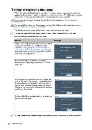 Page 62Maintenance
62
Timing of replacing the lamp
When the Lamp indicator lights up red or a message appears suggesting it is time to 
replace the lamp, please install a new lamp or consult your dealer. An old lamp may cause a 
malfunction in the projector and in some instances the lamp may explode.
Do not attempt to replace the lamp yourself. Contact the qualified service personnel for 
replacement.
The Lamp indicator light and Temperature warning light will light up if the lamp becomes too 
hot. See...