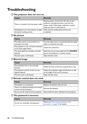 Page 68Troubleshooting
68
Troubleshooting
The projector does not turn on.
No picture
Blurred image
Remote control does not work
The password is incorrect
CauseRemedy
There is no power from the power cable.Plug the power cord into the AC inlet on the 
projector, and plug the power cord into the 
power outlet. If the power outlet has a switch, 
make sure that it is switched on.
Attempting to turn the projector on again 
during the cooling process.Wait until the cooling down process has 
completed.
CauseRemedy
The...