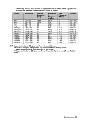 Page 73Specifications 73
• The timings showing above may not be supported due to EDID file and VGA graphic card 
limitations. It is possible that some timings cannot be chosen.
*Supported timing for 3D signal with Frame Sequential format.
**Supported timing for 3D signal with Top Bottom and Frame Packing format.
***Supported timing for 3D signal with Side by Side format.
****Supported timing for 3D signal with Frame Sequential, Top Bottom and Frame Packing 
format.
TimingResolutionVe r t i c a l  
Frequency...