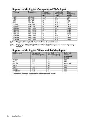 Page 74Specifications
74
Supported timing for Component-YPbPr input
• *Supported timing for 3D signal with Frame Sequential format.
• Displaying a 1080i(1125i)@60Hz or 1080i(1125i)@50Hz signal may result in slight image 
vibration.
Supported timing for Video and S-Video input
*Supported timing for 3D signal with Frame Sequential format.
TimingResolutionVe r t i c a l  
Frequency 
(Hz)Horizontal 
Frequency 
(kHz)Pixel 
Frequency 
(MHz)
480i* 720 x 480 59.94 15.73 13.5
480p* 720 x 480 59.94 31.47 27
576i 720 x...