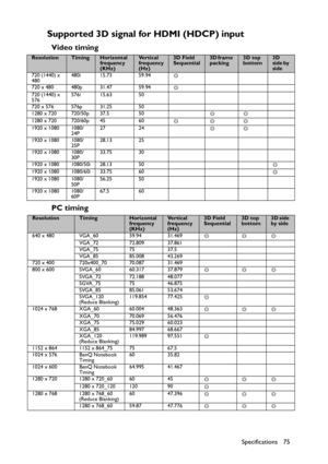 Page 75Specifications 75
Supported 3D signal for HDMI (HDCP) input
Video timing
PC timing
ResolutionTimingHorizontal 
frequency 
(KHz)Ve r t i c a l  
frequency 
(Hz)3D Field 
Sequential3D frame 
packing3D top 
bottom3D 
side by 
side
720 (1440) x 
480480i 15.73 59.94
◎
720 x 480 480p 31.47 59.94
◎
720 (1440) x 
576576i 15.63 50
720 x 576 576p 31.25 50
1280 x 720 720/50p 37.5 50
◎◎
1280 x 720 720/60p 45 60
◎◎◎
1920 x 1080 1080/
24P27 24
◎◎
1920 x 1080 1080/
25P28.13 25
1920 x 1080 1080/
30P33.75 30
1920 x 1080...