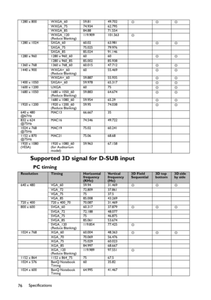 Page 76Specifications
76
Supported 3D signal for D-SUB input
PC timing
1280 x 800 WXGA_60 59.81 49.702
◎◎◎
WXGA_75 74.934 62.795
WXGA_85 84.88 71.554
WXGA_120
(Reduce Blanking)119.909 101.563
◎
1280 x 1024 SXGA_60 60.02 63.981
◎◎
SXGA_75 75.025 79.976
SXGA_85 85.024 91.146
1280 x 960 1280 x 960_60 60 60
◎◎
1280 x 960_85 85.002 85.938
1360 x 768 1360 x 768_60 60.015 47.712
◎◎
1440 x 900 WXGA+_60
(Reduce Blanking)60 55.469
◎◎
WXGA+_60 59.887 55.935
◎◎
1400 x 1050 SXGA+_60 59.978 65.317
◎◎
1600 x 1200 UXGA 60 75...