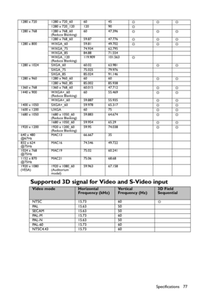 Page 77Specifications 77
Supported 3D signal for Video and S-Video input
1280 x 720 1280 x 720_60 60 45
◎◎◎
1280 x 720_120 120 90
◎
1280 x 768 1280 x 768_60
(Reduce Blanking)60 47.396
◎◎◎
1280 x 768_60 59.87 47.776
◎◎◎
1280 x 800 WXGA_60 59.81 49.702
◎◎◎
WXGA_75 74.934 62.795
WXGA_85 84.88 71.554
WXGA_120
(Reduce Blanking)119.909 101.563
◎
1280 x 1024 SXGA_60 60.02 63.981
◎◎
SXGA_75 75.025 79.976
SXGA_85 85.024 91.146
1280 x 960 1280 x 960_60 60 60
◎◎
1280 x 960_85 85.002 85.938
1360 x 768 1360 x 768_60 60.015...