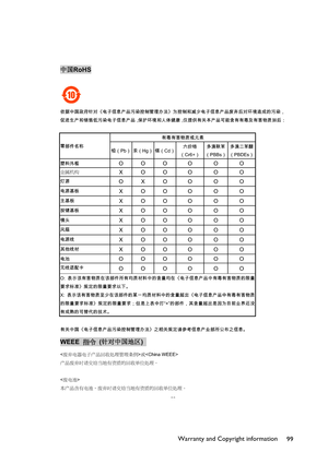 Page 99Warranty and Copyright information
99
22
ÑRoHS
,5