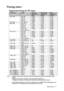 Page 71Specifications 71
Timing chart
Supported timing for PC input
• *Supported timing for 3D signal with Frame Sequential, Top Bottom and Side by Side 
format.
**Supported timing for 3D signal with Frame Sequential format.
***Supported timing for 3D signal with Top Bottom and Side by Side format.
• The timings showing above may not be supported due to EDID file and VGA graphic card 
limitations. It is possible that some timings cannot be chosen.
ResolutionModeVe r t i c a l  
Frequency 
(Hz)Horizontal...