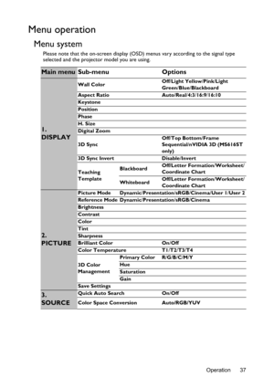 Page 37Operation 37
Menu operation
Menu system
Please note that the on-screen display (OSD) menus vary according to the signal type 
selected and the projector model you are using.
Main menu Sub-menuOptions
1. 
DISPLAY
Wall ColorOff
/Light Yellow /Pink /Light 
Green /Blue /Blackboard
Aspect Ratio Auto /Real /4:3 /16:9 /16:10
Keystone
Position
Phase
H. Size
Digital Zoom
3D Sync Off
/Top Bottom /Frame 
Sequential /nVIDIA 3D (MS616ST 
only)
3D Sync Invert Disable /Invert
Teaching 
Template Blackboard
Off/Letter...