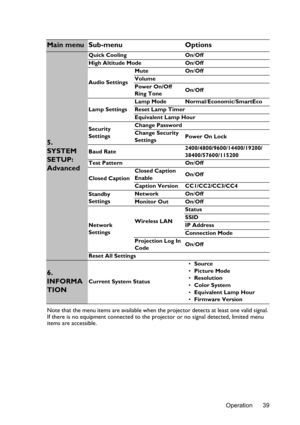 Page 39Operation 39
Note that the menu items are available when th
e projector detects at least one valid signal. 
If there is no equipment connected to the pr ojector or no signal detected, limited menu 
items are accessible.
Main menu Sub-menu Options
5. 
SYSTEM 
SETUP: 
Advanced
Quick CoolingOn/Off
High Altitude Mode On/Off
Audio Settings Mute
On/Off
Volume
Power On/Off 
Ring Tone On
/Off
Lamp Settings Lamp Mode Normal
/Economic /SmartEco
Reset Lamp Timer
Equivalent Lamp Hour
Security 
Settings Change...