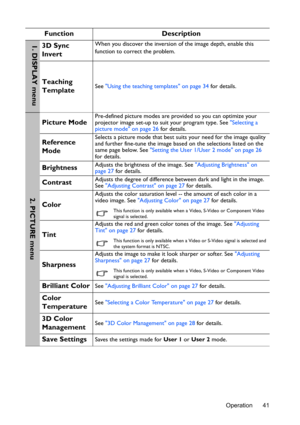 Page 41Operation 41
FunctionDescription
3D Sync 
InvertWhen you discover the inversion of the image depth, enable this 
function to correct the problem.
Teaching 
TemplateSee Using the teaching templates on page 34  for details.
Picture ModePre-defined picture modes are provided so you can optimize your 
projector image set-up to suit your program type. See  Selecting a 
picture mode on page 26  for details.
Reference 
ModeSelects a picture mode that best suits your need for the image quality 
and further...