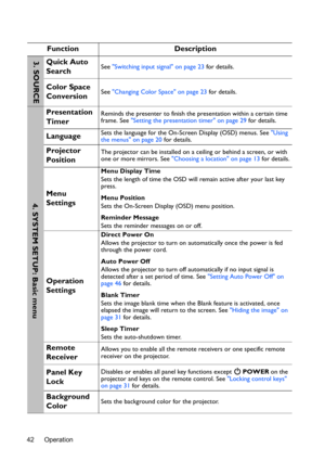 Page 42Operation
42
Function Description
Quick Auto 
SearchSee Switching input signal on page 23  for details.
Color Space 
ConversionSee Changing Color Space on page 23  for details.
Presentation 
TimerReminds the presenter to finish the presentation within a certain time 
frame. See Setting the presentation timer on page 29  for details.
LanguageSets the language for the On-Screen Display (OSD) menus. See  Using 
the menus on page 20  for details.
Projector 
PositionThe projector can be installed on a ceiling...