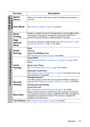Page 43Operation 43
FunctionDescription
Splash 
ScreenAllows you to select which logo screen will display during projector 
start-up. 
Auto BlankSee Hiding the image on page 31  for details.
Quick 
CoolingEnables or disables the Quick Cooling function. Selecting  On enables 
the function and projector coolin g time will be shortened from a 
normal 90-second duration to approximately 30 seconds.
High 
Altitude 
ModeA mode for operation in high altitude areas. See  Operating in a high 
altitude environment on...