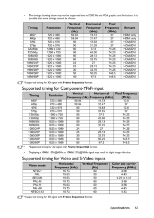 Page 57Specifications 57
•  The timings showing above may not be supported due to EDID file and VGA graphic card limitations. It is 
possible that some timings cannot be chosen.
*Supported timing for 3D signal with  Frame Sequential format.
Supported timing for Component-YPbPr input
•  *Supported timing for 3D signal with  Frame Sequential format.
•  Displaying a 1080i(1125i)@ 60Hz or 1080i(1125i)@50Hz signal may  result in slight image vibration.
Supported timing for Video and S-Video inputs
*Supported timing...