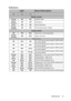 Page 51Maintenance 51
Indicators
LightStatus & Description
Powe r  ev e n t s
Orange Off OffStand-by mode.
Green
Flashing Off OffPowering up.
Green Off OffNormal operation.
Orange
Flashing Off OffNormal power-down cooling
Lamp events
Off Off RedLamp error in normal operation
Orange
 
Flashing Off RedLamp is not lit up
Thermal events
Off Red Off
Fan 1 error (the actual fan speed is +25% outside 
the desired speed)
Off Red RedFan 2 error (the actual fan speed is +25% outside 
the desired speed)
Off Red GreenFan 3...