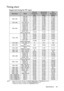 Page 55Specifications 55
Timing chart
Supported timing for PC input
•  *Supported timing for 3D signal with Frame Sequential, and Top Bottom  format.
**Supported timing fo r 3D signal with Frame Sequential  format.
***Supported timing for 3D signal with  Top Bottom format.
ResolutionMode
Ve r t i c a l  
Frequency  (Hz)Horizontal 
Frequency  (kHz)Pixel 
Frequency (MHz)
640 x 480 VGA_60 59.940 31.469 25.175
VGA_72 72.809 37.861 31.500
VGA_75 75.000 37.500 31.500
VGA_85 85.008 43.269 36.000
720 x 400 720 x 400_70...