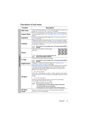 Page 47Operation 47
Description of each menu
Function Description
Wall ColorCorrects the projected picture’s color when the projection surface is not 
white. See Using Wall Color on page 27 for details.
Aspect RatioThere are several options to set the images aspect ratio depending on 
your input signal source. See Selecting the aspect ratio on page 25 for 
details.
KeystoneCorrects any keystoning of the image. See Switching input signal on 
page 24 for details.
Position
Displays the position adjustment page. To...
