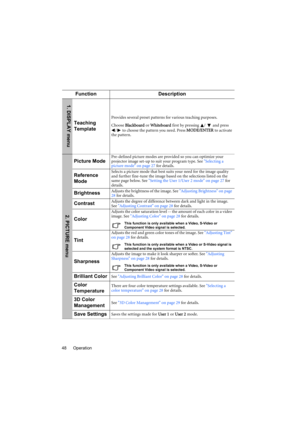 Page 48Operation 48
Function Description
Teaching 
Template
Provides several preset patterns for various teaching purposes.
Choose Blackboard or Whiteboard first by pressing  /  and press 
/  to choose the pattern you need. Press MODE/ENTER to activate 
the pattern.
Picture ModePre-defined picture modes are provided so you can optimize your 
projector image set-up to suit your program type. See Selecting a 
picture mode on page 27 for details.
Reference 
ModeSelects a picture mode that best suits your need for...
