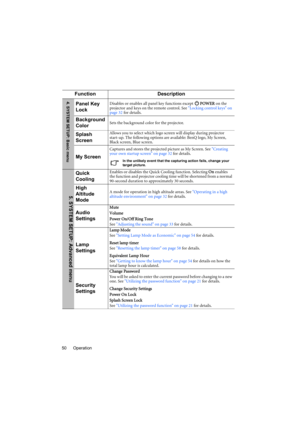 Page 50Operation 50
Function Description
Panel Key 
LockDisables or enables all panel key functions except   POWER on the 
projector and keys on the remote control. See Locking control keys on 
page 32 for details.
Background 
ColorSets the background color for the projector.
Splash 
ScreenAllows you to select which logo screen will display during projector 
start-up. The following options are available: BenQ logo, My Screen, 
Black screen, Blue screen.
My Screen
Captures and stores the projected picture as My...