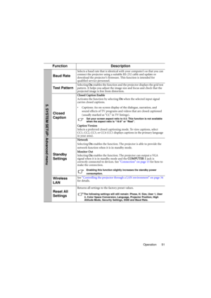 Page 51Operation 51
FunctionDescription
Baud Rate
Selects a baud rate that is identical with your computer’s so that you can 
connect the projector using a suit able RS-232 cable and update or 
download the projector’s firmware. This function is intended for 
qualified service personnel.
Test PatternSelecting  On enables the function and the projector displays the grid test 
pattern. It helps you adjust the image size and focus and check that the 
projected image is free from distortion.
Closed 
Caption
Closed...