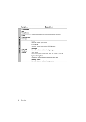 Page 52Operation 52
Function Description
FAQ-Image 
and 
Installation
Displays possible solutions to problems you may encounter.FAQ-
Features and 
Service
Current 
System 
Status
Source
Shows the current signal source.
Picture Mode
Shows the selected mode in the PICTURE menu.
Resolution
Shows the native resolution of the input signal.
Color System
Shows input system format: NTSC, PAL, SECAM, YUV, or RGB.
Equivalent Lamp Hour
Displays the number of hours the lamp has been used.
Firmware Version
Shows the...