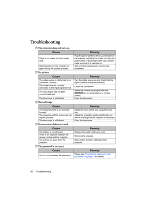 Page 60Troubleshooting 60
Troubleshooting
The projector does not turn on.
No picture
Blurred image
Remote control does not work
The password is incorrect
CauseRemedy
There is no power from the power 
cord.Plug the power cord into the AC power jack on 
the projector, and plug the power cord into the 
power outlet. If the power outlet has a switch, 
make sure that it is switched on.
Attempting to turn the projector on 
again during the cooling process.Wait until the cooling down process has 
completed....