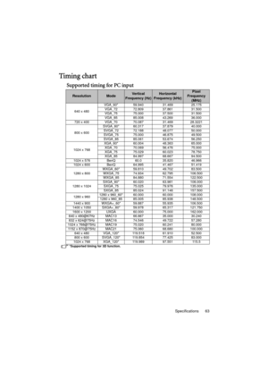 Page 63Specifications 63
Timing chart
Supported timing for PC input
*Supported timing for 3D function.
ResolutionModeVertical 
Frequency (Hz)Horizontal 
Frequency (kHz)Pixel 
Frequency (MHz)
640 x 480 VGA_60* 59.940 31.469 25.175
VGA_72 72.809 37.861 31.500
VGA_75 75.000 37.500 31.500
VGA_85 85.008 43.269 36.000
720 x 400 VGA_70 70.087 31.469 28.3221
800 x 600 SVGA_60* 60.317
37.87940.000
SVGA_72 72.188 48.07750.000
SVGA_75 75.000 46.87549.500
SVGA_85 85.061 53.67456.250
1024 x 768 XGA_60* 60.004
48.36365.000...