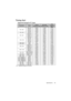 Page 63Specifications 63
Timing chart
Supported timing for PC input
*Supported timing for 3D function.
ResolutionModeVertical 
Frequency (Hz)Horizontal 
Frequency (kHz)Pixel 
Frequency (MHz)
640 x 480 VGA_60* 59.940 31.469 25.175
VGA_72 72.809 37.861 31.500
VGA_75 75.000 37.500 31.500
VGA_85 85.008 43.269 36.000
720 x 400 VGA_70 70.087 31.469 28.3221
800 x 600 SVGA_60* 60.317
37.87940.000
SVGA_72 72.188 48.07750.000
SVGA_75 75.000 46.87549.500
SVGA_85 85.061 53.67456.250
1024 x 768 XGA_60* 60.004
48.36365.000...