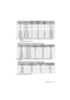 Page 65Specifications 65
•  Displaying a 1080i(1125i)@60Hz or 1080i(1125i)@50Hz signal may result in slight image vibration.
•  *Supported timing for 3D function.
Supported timing for Component-YPbPr input
Displaying a 1080i(1125i)@60Hz or 1080i(1125i)@50Hz signal may result in slight image 
vibration.
Supported timing for Video and S-Video inputs
*Supported timing for 3D function.
TimingResolutionVe r ti c a l  
Frequency 
(Hz)Horizontal 
Frequency 
(kHz)Pixel 
Frequency
(MHz)Remark
480i* 720(1440) x 
480...