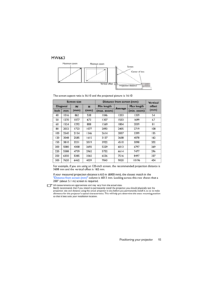 Page 15Positioning your projector 15
MW663
The screen aspect ratio is 16:10 and the projected picture is 16:10
For example, if you are using an 120-inch screen, the recommended projection distance is 
3608 mm and the vertical offset is 162 mm.
If your measured projection distance is 6.0 m (6000 mm), the closest match in the 
Distance from screen (mm) column is 6013 mm. Looking across this row shows that a 
200 (about 5.1 m) screen is required.
All measurements are approximate and may vary from the actual sizes....