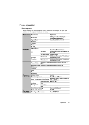 Page 37Operation 37
Menu operation
Menu system
Please note that the on-screen display (OSD) menus vary according to the signal type 
selected and the projector model you are using.
Main menu Sub-menu Options
1. 
DISPLAY
Wall ColorOff/Light Yellow/Pink/Light 
Green/Blue/Blackboard
Aspect Ratio Auto/Real/4:3/16:9/16:10
Keystone
Position
Phase
H. Size
Digital Zoom
3D3D ModeAuto/Top Bottom/Frame 
Sequential/Frame Packing/Side by 
Side/Off
3D Sync Invert Disable/Invert
Teaching 
TemplateBlackboardOff/Letter...