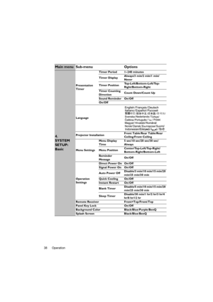 Page 38Operation 38
Main menu Sub-menu Options
4. 
SYSTEM 
SETUP: 
Basic
Presentation 
TimerTimer Period 1~240 minutes
Timer DisplayAlways/3 min/2 min/1 min/
Never
Timer PositionTop-Left/Bottom-Left/Top-
Right/Bottom-Right
Timer Counting 
DirectionCount Down/Count Up
Sound Reminder On/Off
On/Off
Language
Projector InstallationFront Table/Rear Table/Rear 
Ceiling/Front Ceiling
Menu SettingsMenu Display 
Time5 sec/10 sec/20 sec/30 sec/
Always
Menu PositionCenter/Top-Left/Top-Right/
Bottom-Right/Bottom-Left...
