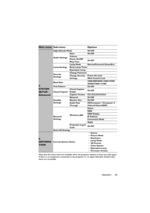 Page 39Operation 39 Note that the menu items are available when the projector detects at least one valid signal. 
If there is no equipment connected to the projector or no signal detected, limited menu 
items are accessible.
Main menu Sub-menu Options
5. 
SYSTEM 
SETUP: 
Advanced
High Altitude Mode On/Off
Audio SettingsMute On/Off
Volume
Power On/Off 
Ring ToneOn/Off
Lamp SettingsLamp Mode Normal/Economic/SmartEco
Reset Lamp Timer
Equivalent Lamp
Security 
SettingsChange Password
Change Security 
SettingsPower...