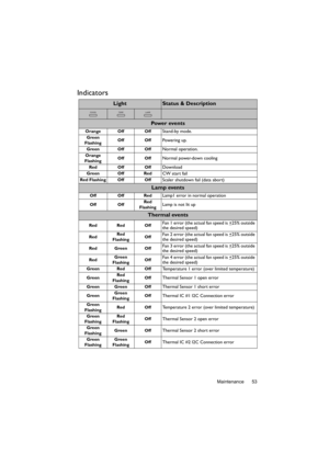 Page 53Maintenance 53
Indicators
LightStatus & Description
Powe r  ev e n t s
Orange Off OffStand-by mode.
Green
FlashingOff OffPowering up.
Green Off OffNormal operation.
Orange
FlashingOff OffNormal power-down cooling
Red Off OffDownload
Green Off RedCW start fail
Red Flashing Off OffScaler shutdown fail (data abort)
Lamp events
Off Off RedLamp1 error in normal operation
Off OffRed 
FlashingLamp is not lit up
Thermal events
Red Red OffFan 1 error (the actual fan speed is +25% outside 
the desired speed)...