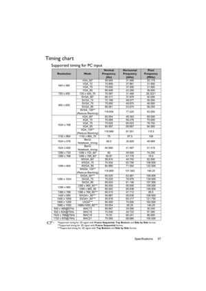 Page 57Specifications 57
Timing chart
Supported timing for PC input
•  *Supported timing for 3D signal with Frame Sequential, Top Bottom and Side by Side format.
**Supported timing for 3D signal with Frame Sequential format.
***Supported timing for 3D signal with Top Bottom and Side by Side format.
ResolutionMode
Ve r t i c a l  
Frequency 
(Hz)Horizontal 
Frequency 
(kHz)Pixel 
Frequency
(MHz)
640 x 480VGA_60* 59.940 31.469 25.175
VGA_72 72.809 37.861 31.500
VGA_75 75.000 37.500 31.500
VGA_85 85.008 43.269...