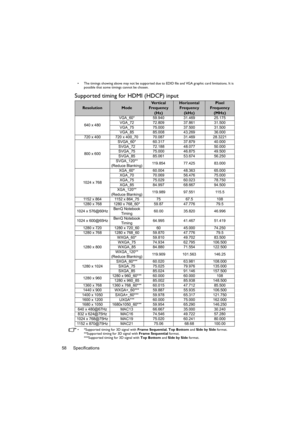 Page 58Specifications 58
•  The timings showing above may not be supported due to EDID file and VGA graphic card limitations. It is 
possible that some timings cannot be chosen.
Supported timing for HDMI (HDCP) input
•  *Supported timing for 3D signal with Frame Sequential, Top Bottom and Side by Side format.
**Supported timing for 3D signal with Frame Sequential format.
***Supported timing for 3D signal with Top Bottom and Side by Side format.
ResolutionModeVe r t i c a l  
Frequency 
(Hz)Horizontal 
Frequency...