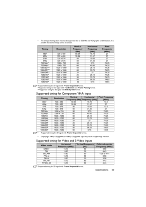 Page 59Specifications 59
•  The timings showing above may not be supported due to EDID file and VGA graphic card limitations. It is 
possible that some timings cannot be chosen.
*Supported timing for 3D signal with Frame Sequential format.
**Supported timing for 3D signal with Top Bottom and Frame Packing format.
***Supported timing for 3D signal with Side by Side format.
Supported timing for Component-YPbPr input
•  *Supported timing for 3D signal with Frame Sequential format.
•  Displaying a 1080i(1125i)@60Hz...