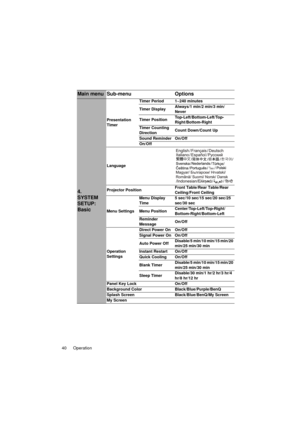 Page 40Operation
40
Main menu Sub-menu Options
4. 
SYSTEM 
SETUP: 
Basic
Presentation 
TimerTimer Period 1~240 minutes
Timer Display
Always/1 min/2 min/3 min/
Never
Timer Position Top-Left/Bottom-Left/Top-
Right/Bottom-Right
Timer Counting 
Direction Count Down/Count Up
Sound Reminder On/Off
On /Off
Language
Projector Position Front Table/Rear Table/Rear 
Ceiling/Front Ceiling
Menu Settings Menu Display 
Time
5 sec/10 sec/15 sec/20 sec/25 
sec/30 sec
Menu Position Center/Top-Left/Top-Right/...