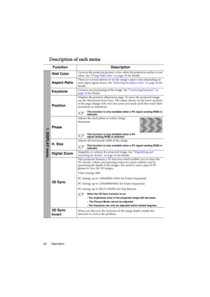 Page 42Operation 42
Description of each menu
Function Description
Wall ColorCorrects the projected picture’s color when the projection surface is not 
white. See Using Wall Color on page 28 for details.
Aspect RatioThere are several options to set the images aspect ratio depending on 
your input signal source. See Selecting the aspect ratio on page 26 for 
details.
KeystoneCorrects any keystoning of the image. See Correcting keystone on 
page 20 for details.
Position
Displays the position adjustment page. To...