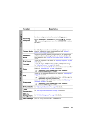 Page 43Operation 43
Function Description
Teaching 
Template
Provides several preset patterns for various teaching purposes.
Choose Blackboard or Whiteboard first by pressing  /  and press 
/  to choose the pattern you need. Press MODE/ENTER to activate 
the pattern.
Picture ModePre-defined picture modes are provided so you can optimize your 
projector image set-up to suit your program type. See Selecting a 
picture mode on page 28 for details.
Reference 
ModeSelects a picture mode that best suits your need for...