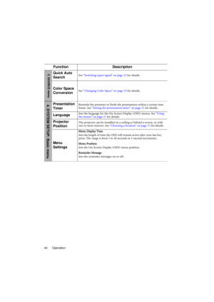 Page 44Operation 44
Function Description
Quick Auto 
SearchSee Switching input signal on page 25 for details.
Color Space 
ConversionSee Changing Color Space on page 25 for details.
Presentation 
TimerReminds the presenter to finish the presentation within a certain time 
frame. See Setting the presentation timer on page 31 for details.
LanguageSets the language for the On-Screen Display (OSD) menus. See Using 
the menus on page 21 for details.
Projector 
PositionThe projector can be installed on a ceiling or...