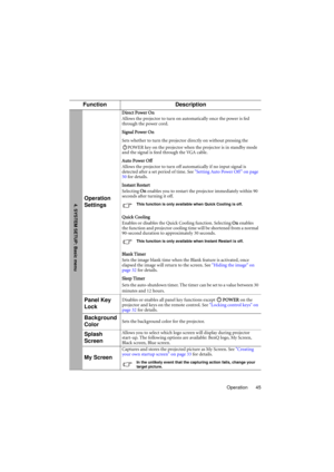 Page 45Operation 45
FunctionDescription
Operation 
Settings
Direct Power On
Allows the projector to turn on automatically once the power is fed 
through the power cord.
Signal Power On
Sets whether to turn the projector directly on without pressing the 
POWER key on the projector when the projector is in standby mode 
and the signal is feed through the VGA cable.
Auto Power Off
Allows the projector to turn off au tomatically if no input signal is 
detected after a set period of time. See  Setting Auto Power Off...