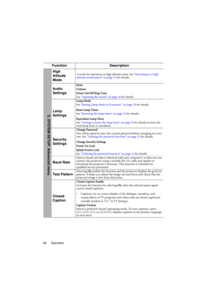 Page 46Operation 46
Function Description
High 
Altitude 
ModeA mode for operation in high altitude areas. See Operating in a high 
altitude environment on page 33 for details.
Audio 
Settings
Mute
Volume
Power On/Off Ring Tone
See Adjusting the sound on page 34 for details.
Lamp 
Settings
Lamp Mode
See Setting Lamp Mode as Economic on page 50 for details.
Reset Lamp Timer
See Resetting the lamp timer on page 54 for details.
Equivalent Lamp Hour
See Getting to know the lamp hour on page 50 for details on how the...
