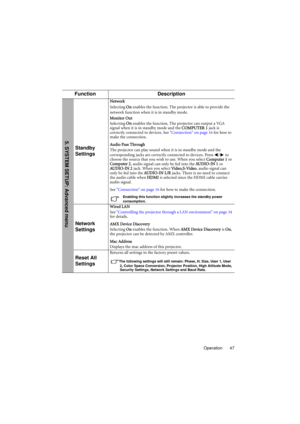 Page 47Operation 47
Function Description
Standby 
Settings
Network
Selecting On enables the function. The projector is able to provide the 
network function when it is in standby mode.
Monitor Out
Selecting On enables the function. The projector can output a VGA 
signal when it is in standby mode and the COMPUTER 1 jack is 
correctly connected to devices. See Connection on page 16 for how to 
make the connection.
Audio Pass Through
The projector can play sound when it is in standby mode and the 
corresponding...