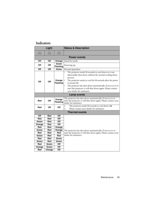 Page 55Maintenance 55
Indicators
LightStatus & Description
Power events
Off Off OrangeStand-by mode.
Off OffGreen
FlashingPowering up.
Off Off GreenNormal operation.
Off OffOrange
Flashing
•  The projector needs 90 seconds to cool down as it was 
abnormally shut down without the normal cooling down 
process.
•  The projector needs to cool for 90 seconds after the power 
is turned off.
•  The projector has shut down automatically. If you try to re-
start the projector, it will shut down again. Please contact...