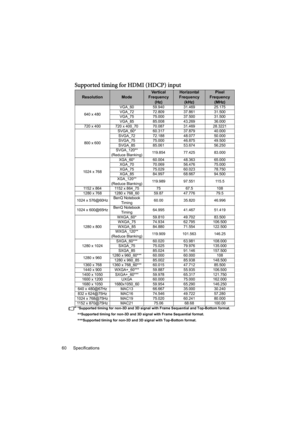 Page 60Specifications
60
Supported timing for HDMI (HDCP) input
*Supported timing for non-3D and 3D signal wi th Frame Sequential and Top-Bottom format.
** Supported timing for non-3D and 3D signal with Frame Sequential format.
*** Supported timing for non-3D and 3D signal with Top-Bottom format.
ResolutionModeVertical 
Frequency 
(Hz)Horizontal 
Frequency 
(kHz)Pixel 
Frequency
(MHz)
640 x 480 VGA_60 59.940 31.469 25.175 
VGA_72 72.809 37.861 31.500 
VGA_75 75.000 37.500 31.500 
VGA_85 85.008 43.269 36.000...