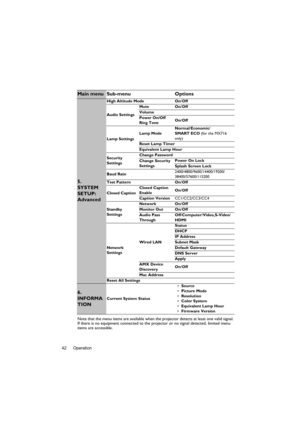 Page 42Operation 42Note that the menu items are available when the projector detects at least one valid signal. 
If there is no equipment connected to the projector or no signal detected, limited menu 
items are accessible.
Main menu Sub-menu Options
5. 
SYSTEM 
SETUP: 
Advanced
High Altitude Mode On/Off
Audio SettingsMute On/Off
Volume
Power On/Off 
Ring ToneOn/Off
Lamp SettingsLamp ModeNormal/Economic/
SMART ECO (for the MX716 
only)
Reset Lamp Timer
Equivalent Lamp Hour
Security 
SettingsChange Password...
