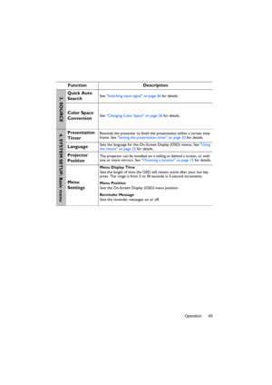 Page 45Operation 45
Function Description
Quick Auto 
SearchSee Switching input signal on page 26 for details.
Color Space 
ConversionSee Changing Color Space on page 26 for details.
Presentation 
TimerReminds the presenter to finish the presentation within a certain time 
frame. See Setting the presentation timer on page 32 for details.
LanguageSets the language for the On-Screen Display (OSD) menus. See Using 
the menus on page 22 for details.
Projector 
PositionThe projector can be installed on a ceiling or...