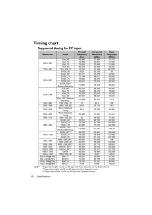 Page 62Specifications 62
Timing chart
Supported timing for PC input
•  *Supported timing for non-3D and 3D signal with Frame Sequential and Top-Bottom format.
**Supported timing for non-3D and 3D signal with Frame Sequential format.
***Supported timing for non-3D and 3D signal with Top-Bottom format.
ResolutionMode
Ve r t i c a l  
Frequency 
(Hz)Horizontal 
Frequency 
(kHz)Pixel 
Frequency
(MHz)
640 x 480VGA_60 59.940 31.469 25.175 
VGA_72 72.809 37.861 31.500 
VGA_75 75.000 37.500 31.500 
VGA_85 85.008 43.269...